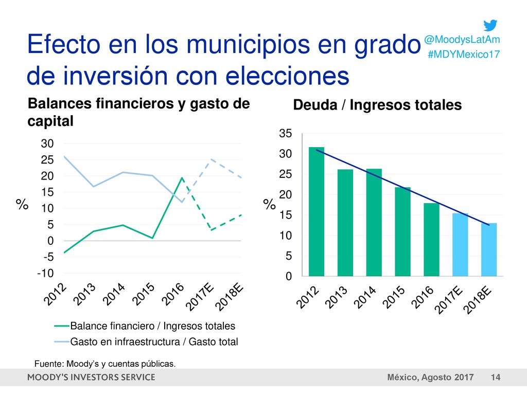 Efecto en los municipios en grado de inversión con elecciones
