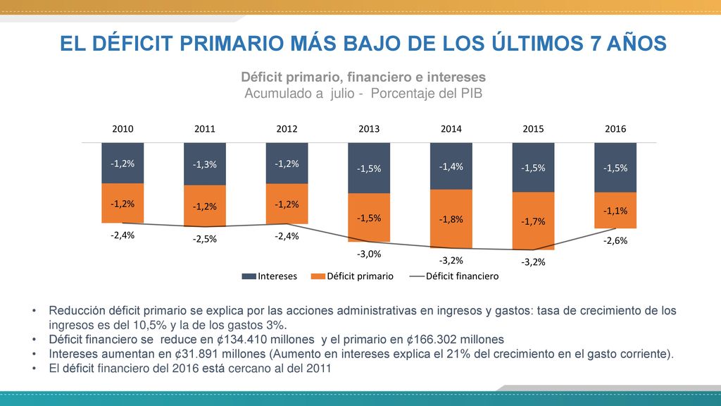 EL DÉFICIT PRIMARIO MÁS BAJO DE LOS ÚLTIMOS 7 AÑOS