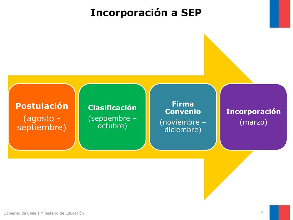 Incorporación a SEP Postulación (agosto - septiembre) Clasificación
