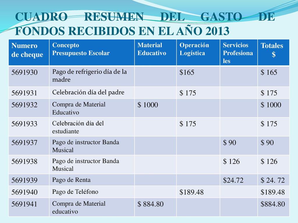 CUADRO RESUMEN DEL GASTO DE FONDOS RECIBIDOS EN EL AÑO 2013