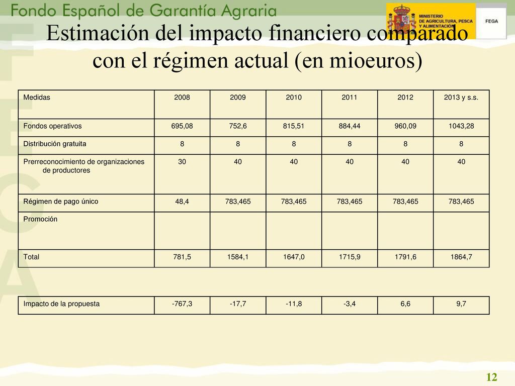 Estimación del impacto financiero comparado con el régimen actual (en mioeuros)