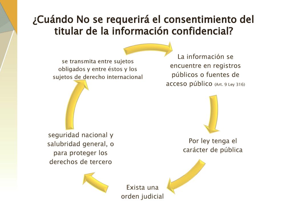¿Cuándo No se requerirá el consentimiento del titular de la información confidencial