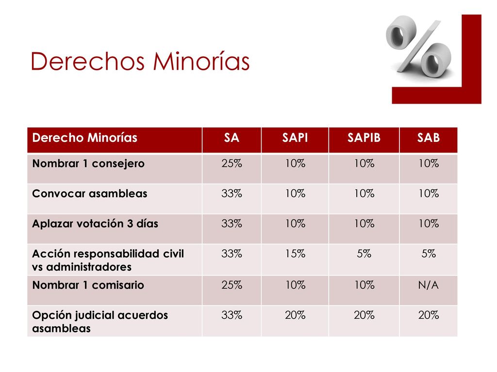 Derechos Minorías Derecho Minorías SA SAPI SAPIB SAB