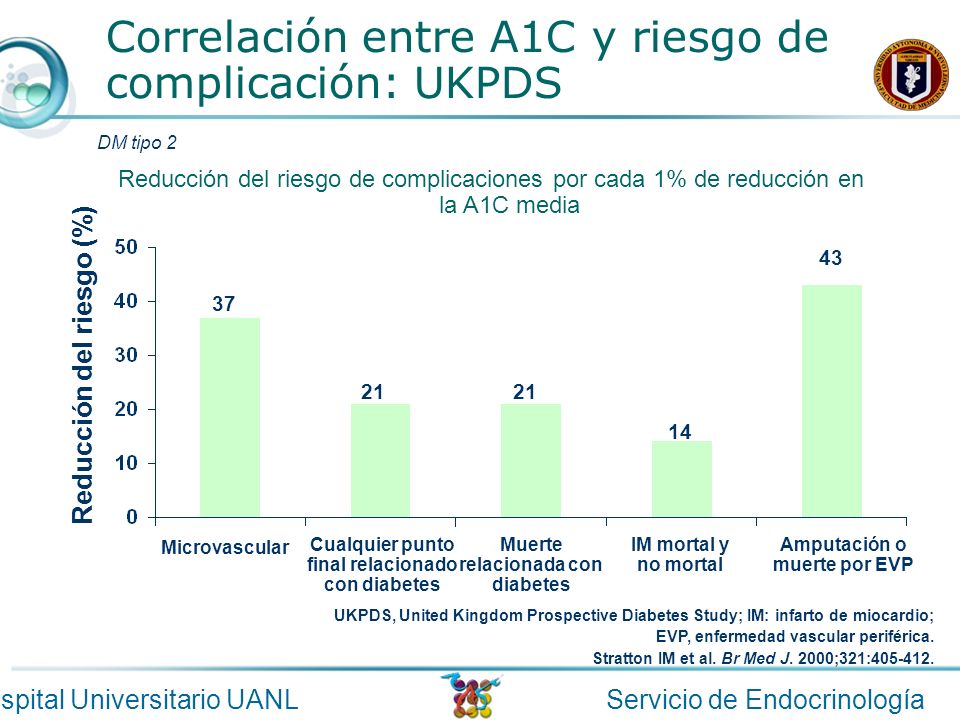 Correlación entre A1C y riesgo de complicación: UKPDS