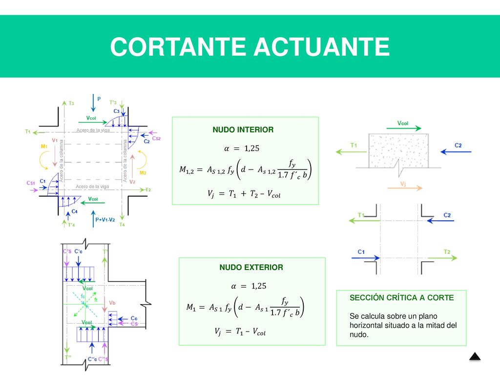 CORTANTE ACTUANTE NUDO INTERIOR. 𝛼 = 1,25. 𝑀 1,2 = 𝐴 𝑆 1,2 𝑓 𝑦 𝑑− 𝐴 𝑠 1,2 𝑓 𝑦 1.7 𝑓´ 𝑐 𝑏.