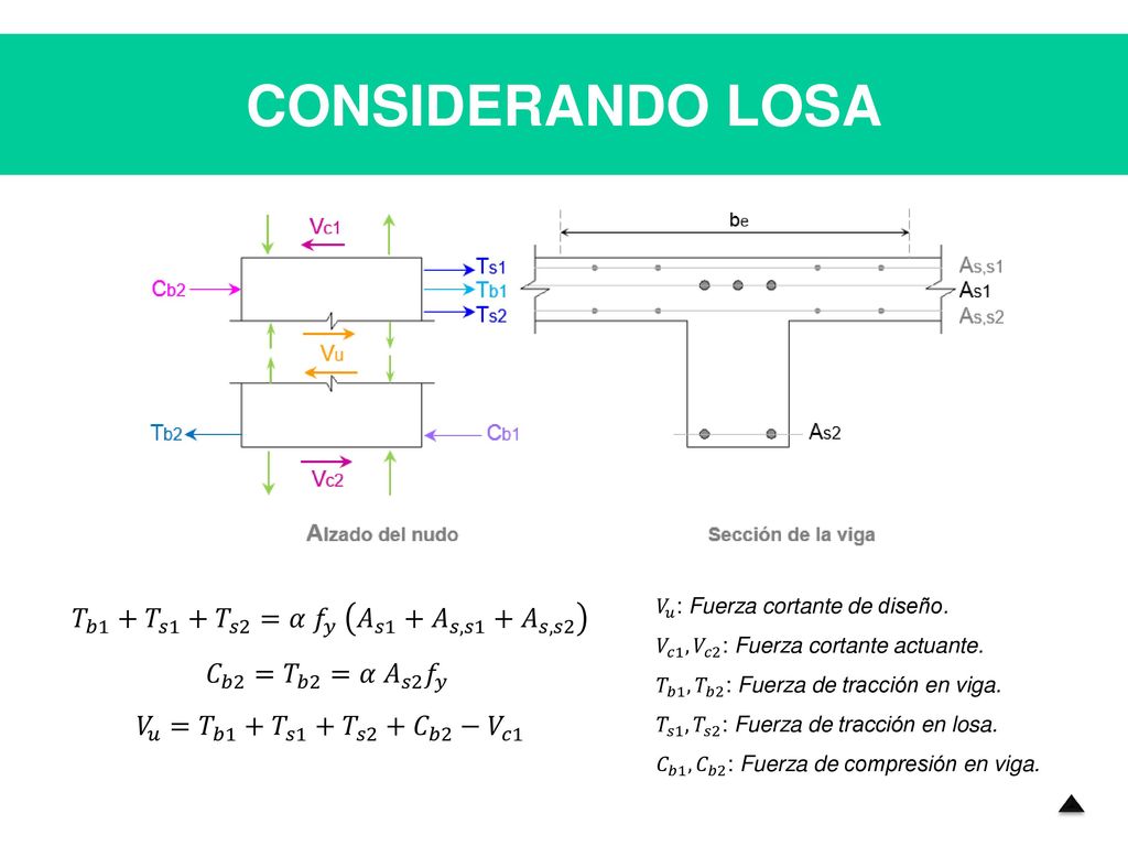 CONSIDERANDO LOSA 𝑇 𝑏1 + 𝑇 𝑠1 + 𝑇 𝑠2 =𝛼 𝑓 𝑦 𝐴 𝑠1 + 𝐴 𝑠,𝑠1 + 𝐴 𝑠,𝑠2