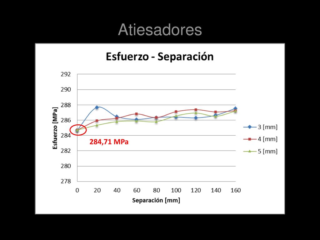 Atiesadores 284,71 MPa. Para los espesores 3,4,5 el esfuerzo es mayor al esfuerzo de la viga sin atiesadores.