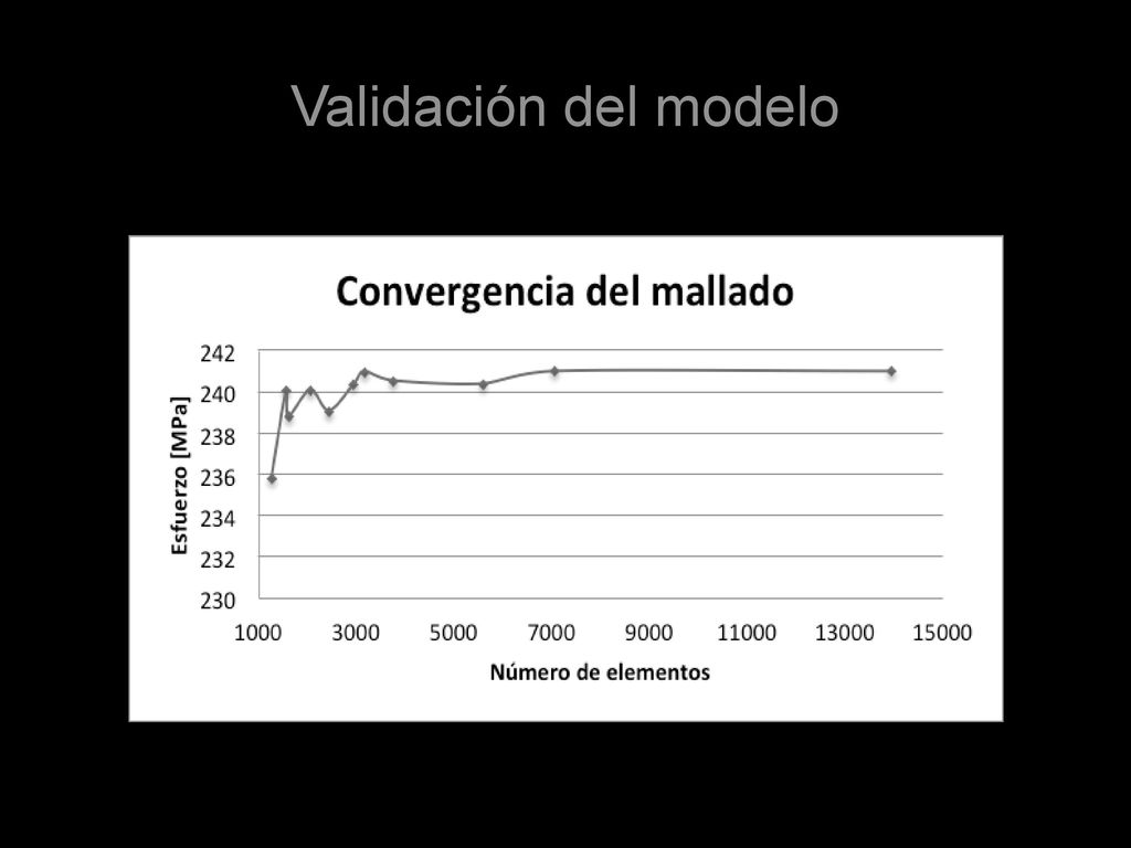 Validación del modelo Se inicia con un tamaño de elemento de