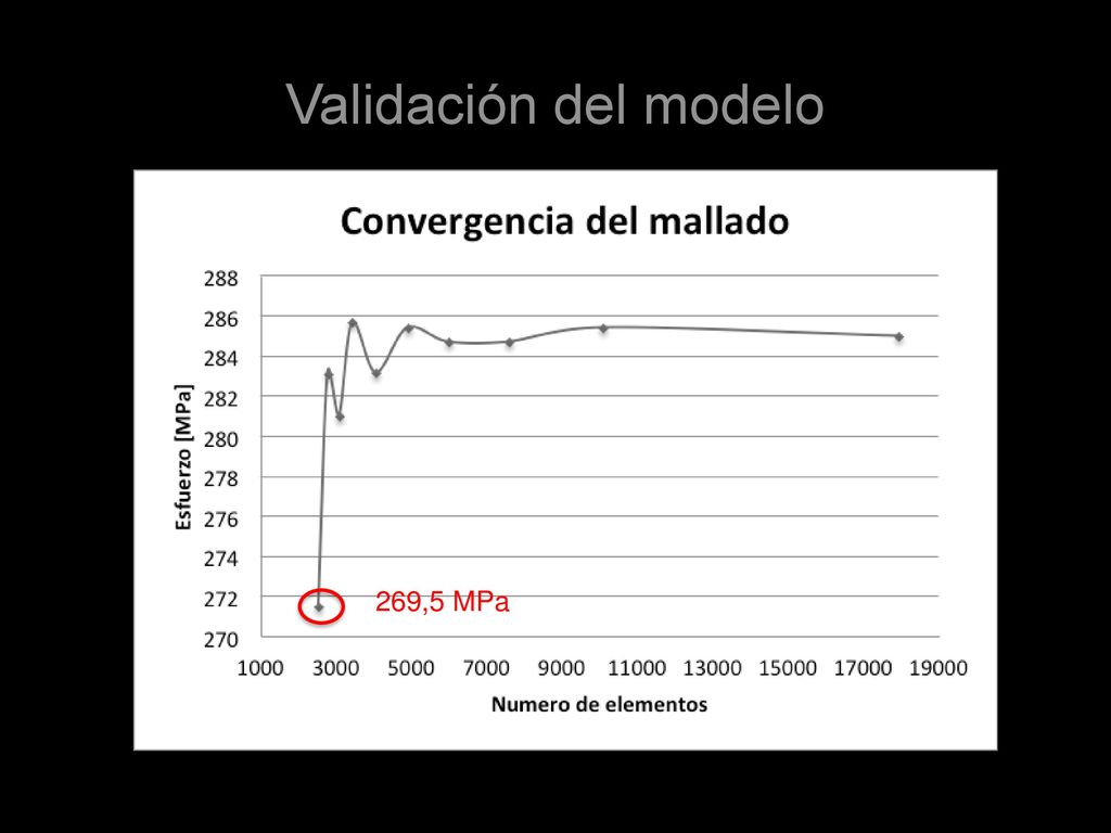 Validación del modelo 269,5 MPa Se inicia con un tamaño de elemento de