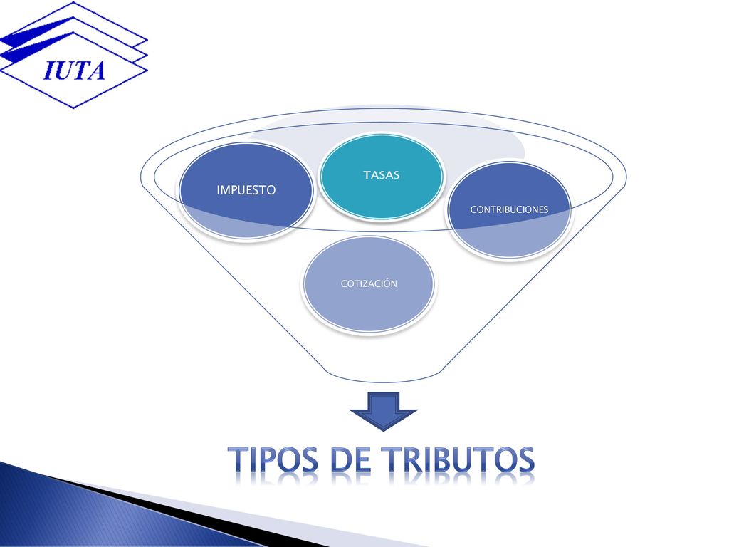 CONTRIBUCIONES IMPUESTO COTIZACIÓN TIPOS DE TRIBUTOS