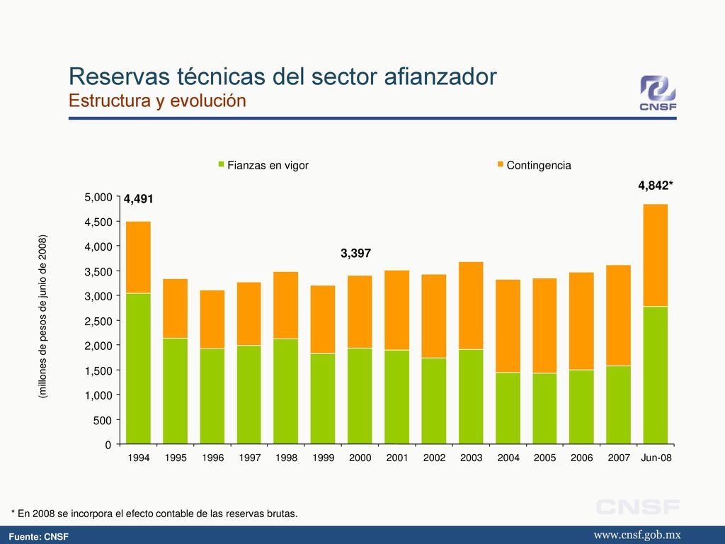 Reservas técnicas del sector afianzador Estructura y evolución