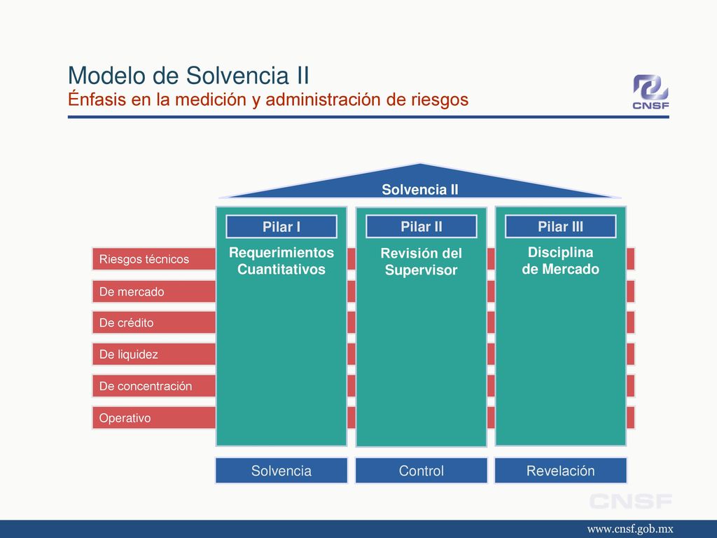 Modelo de Solvencia II Énfasis en la medición y administración de riesgos