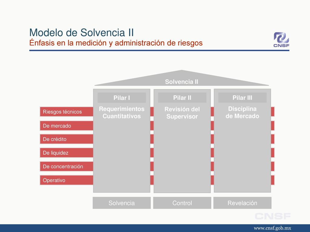 Modelo de Solvencia II Énfasis en la medición y administración de riesgos