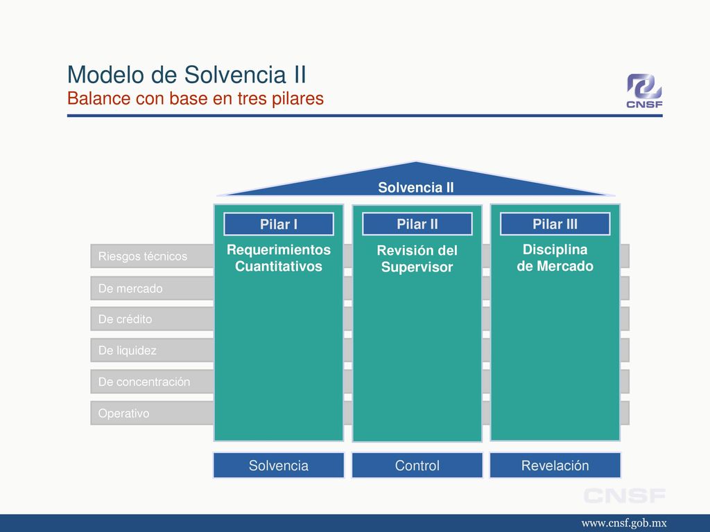 Modelo de Solvencia II Balance con base en tres pilares