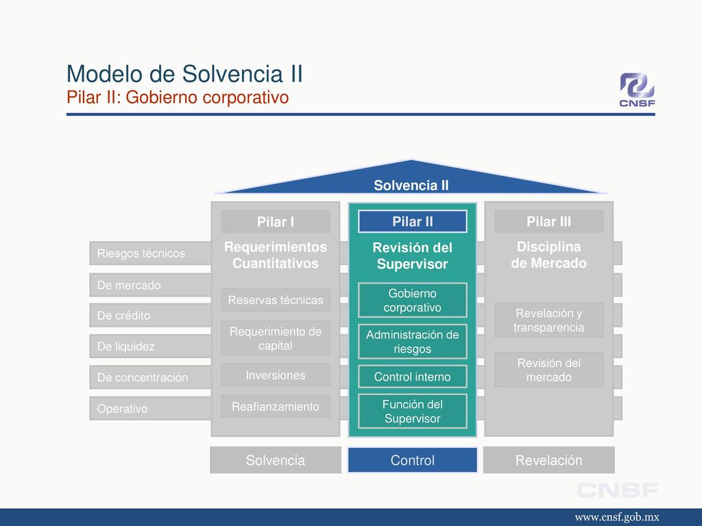 Modelo de Solvencia II Pilar II: Gobierno corporativo