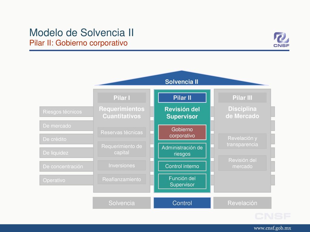 Modelo de Solvencia II Pilar II: Gobierno corporativo
