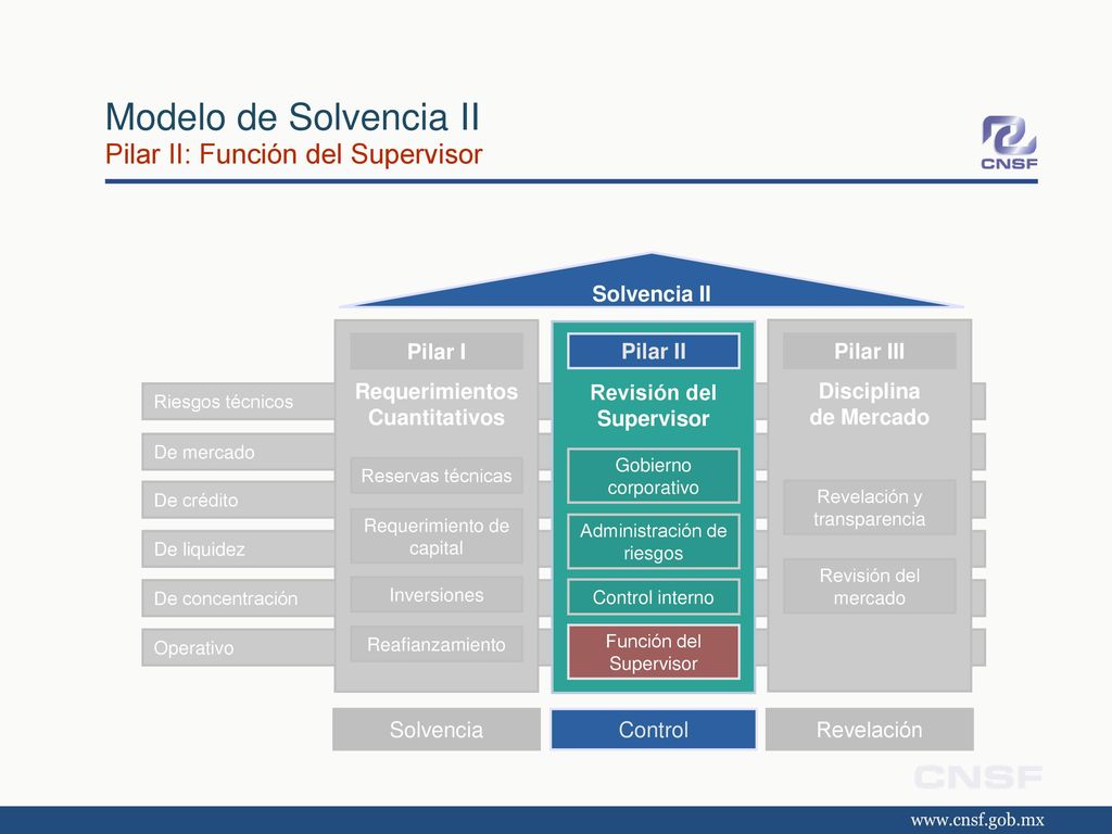 Modelo de Solvencia II Pilar II: Función del Supervisor