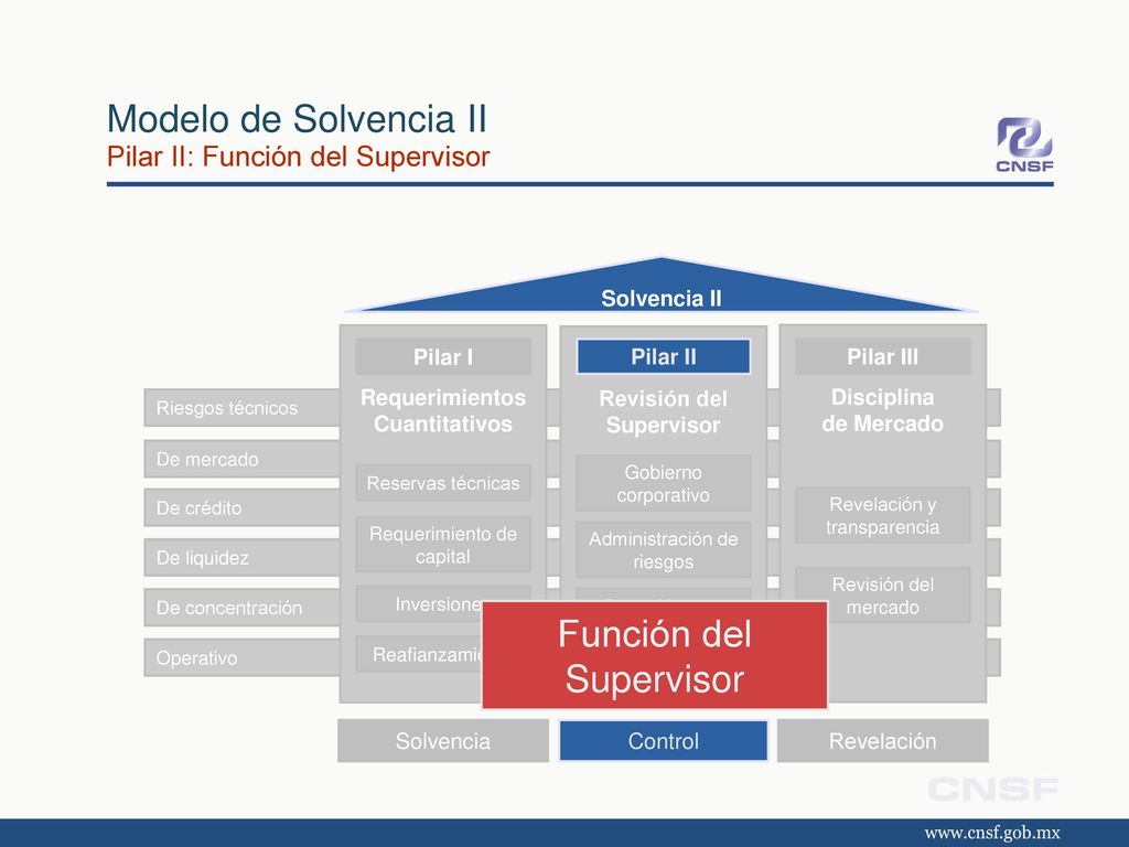 Modelo de Solvencia II Pilar II: Función del Supervisor