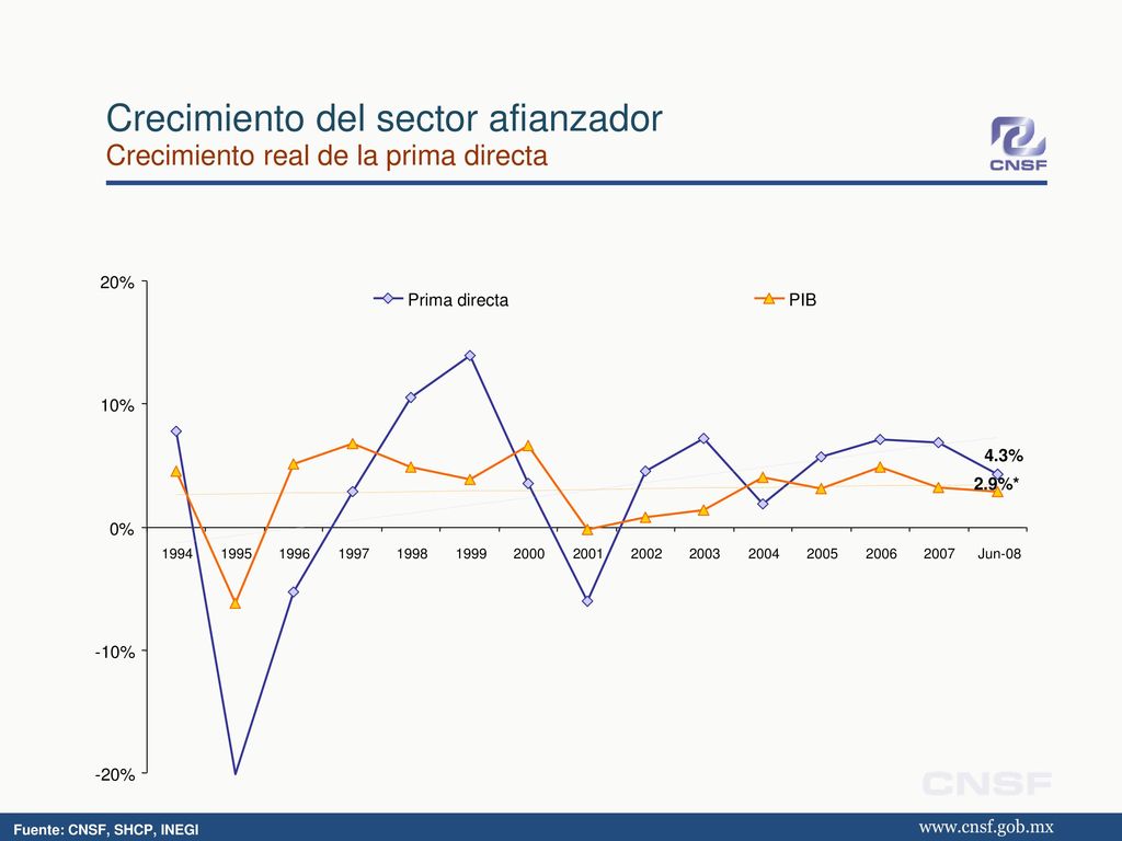 Crecimiento del sector afianzador Crecimiento real de la prima directa