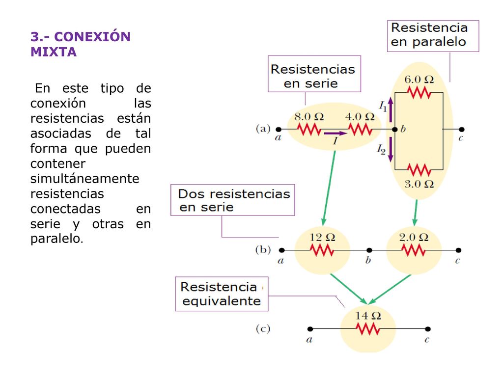 3.- CONEXIÓN MIXTA En este tipo de conexión las resistencias están asociadas de tal forma que pueden contener simultáneamente resistencias conectadas en serie y otras en paralelo.