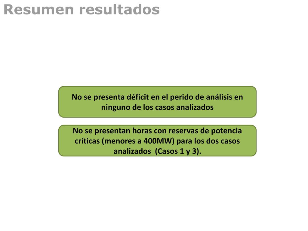 Resumen resultados No se presenta déficit en el perido de análisis en ninguno de los casos analizados.