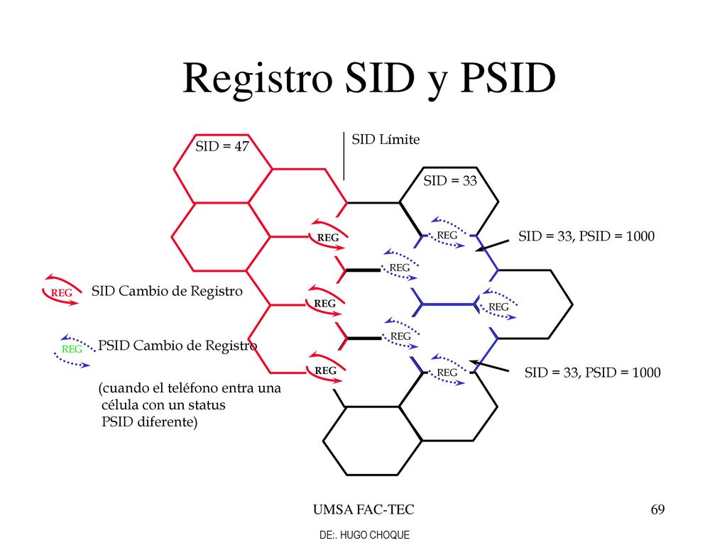 Registro SID y PSID SID Límite SID = 47 SID = 33 SID = 33, PSID = 1000