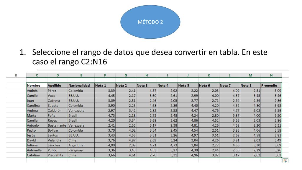 MÉTODO 2 Seleccione el rango de datos que desea convertir en tabla. En este caso el rango C2:N16