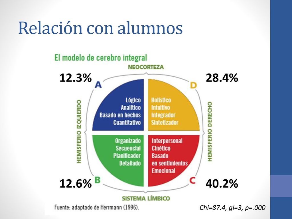 Relación con alumnos 12.3% 28.4% 12.6% 40.2% Chi=87.4, gl=3, p=.000