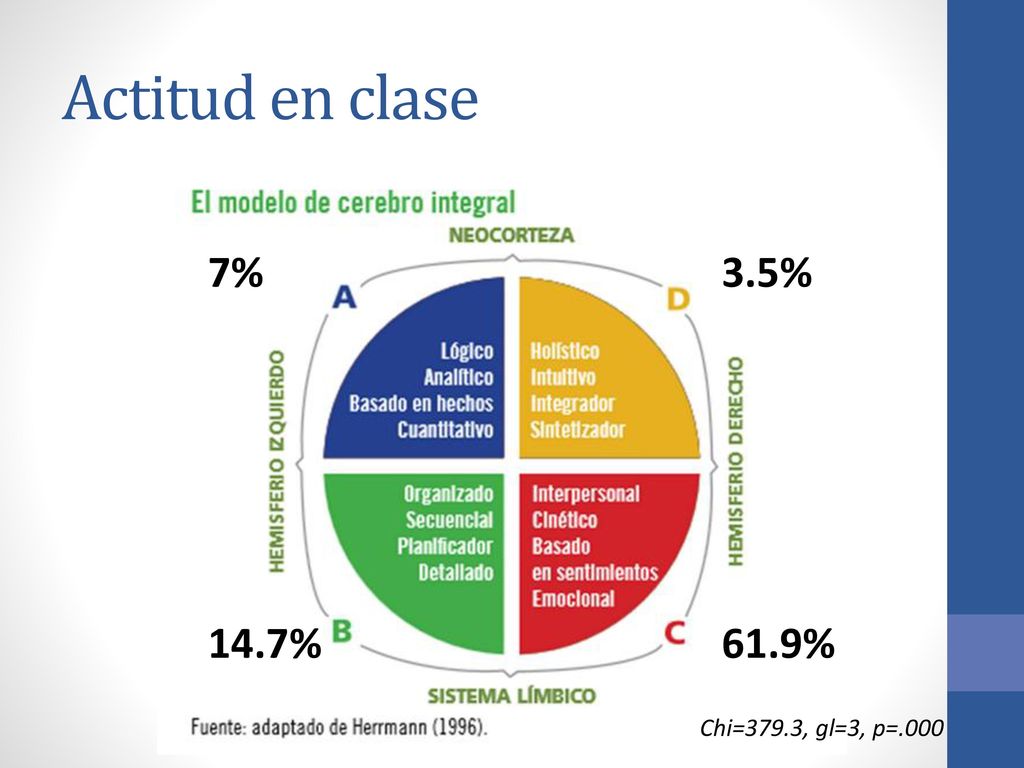 Actitud en clase 7% 3.5% 14.7% 61.9% Chi=379.3, gl=3, p=.000