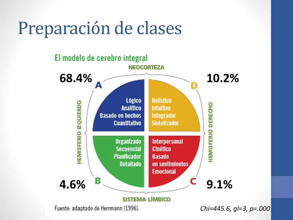 Preparación de clases 68.4% 10.2% 4.6% 9.1% Chi=445.6, gl=3, p=.000
