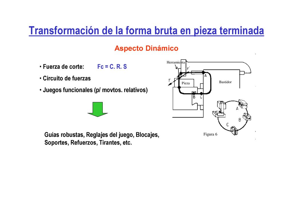 Transformación de la forma bruta en pieza terminada Aspecto Dinámico