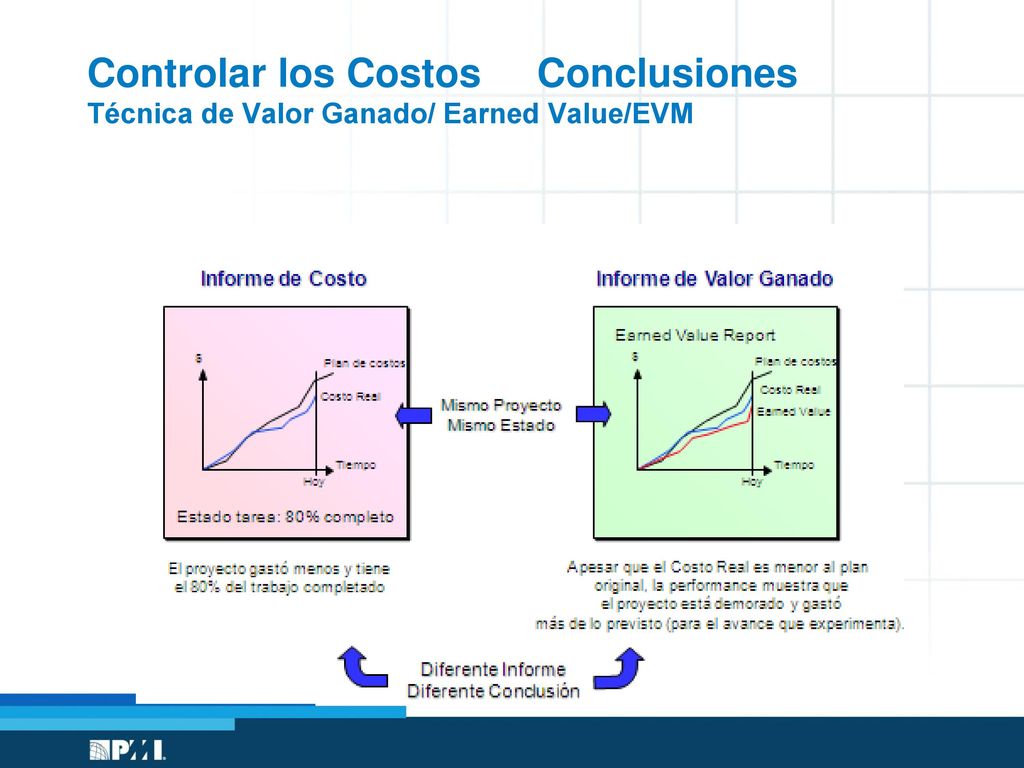 Controlar los Costos Conclusiones Técnica de Valor Ganado/ Earned Value/EVM