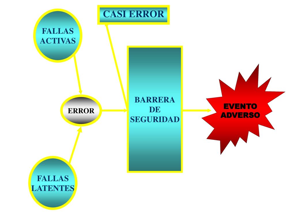 CASI ERROR FALLAS ACTIVAS BARRERA DE SEGURIDAD FALLAS LATENTES EVENTO