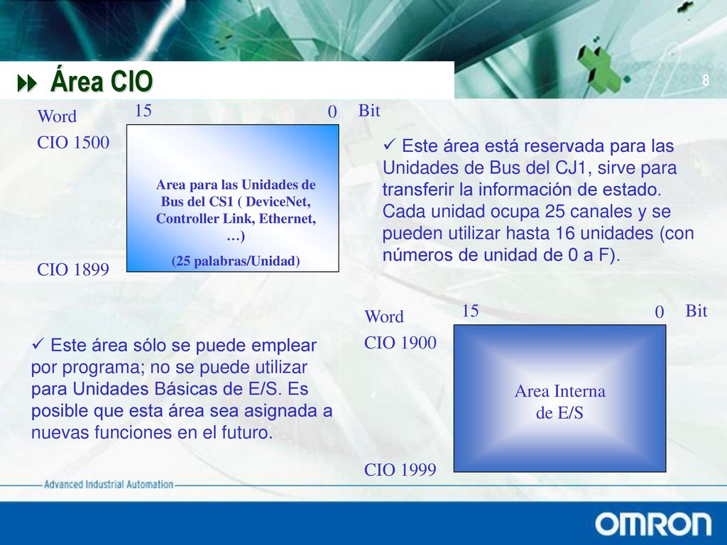 Área CIO Word CIO Bit CIO 1899 CIO 1900 CIO 1999