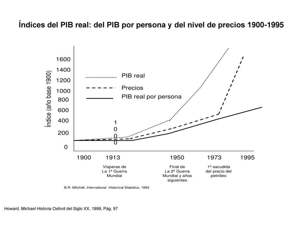Índices del PIB real: del PIB por persona y del nivel de precios