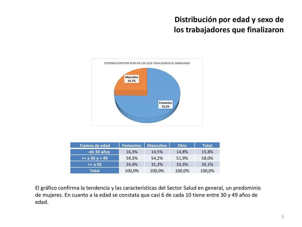 Distribución por edad y sexo de los trabajadores que finalizaron
