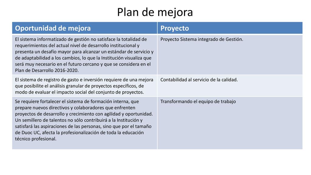 Plan de mejora Oportunidad de mejora Proyecto