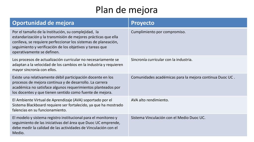 Plan de mejora Oportunidad de mejora Proyecto