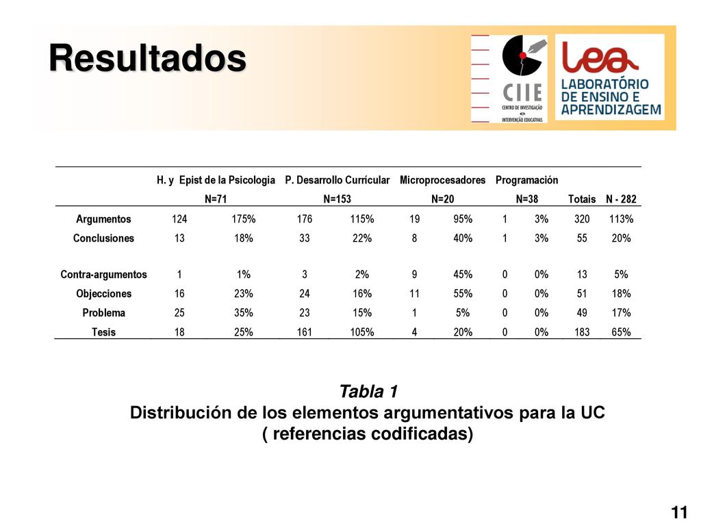 Resultados Tabla 1. Distribución de los elementos argumentativos para la UC ( referencias codificadas)