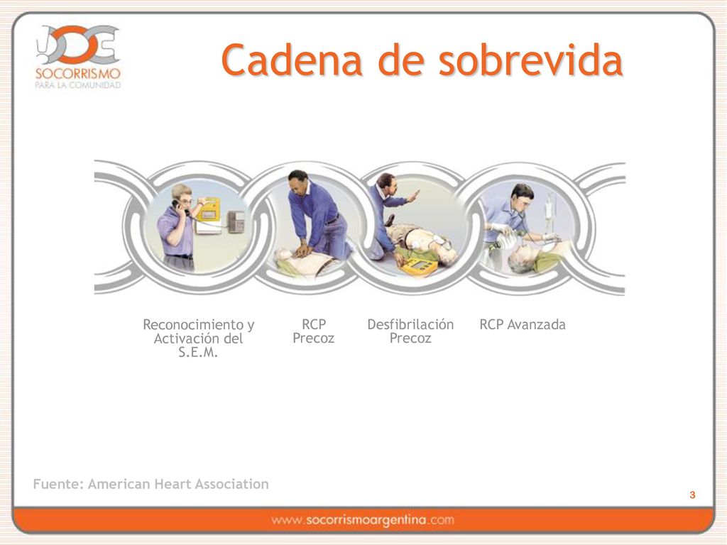 Cadena de sobrevida Reconocimiento y Activación del S.E.M. RCP Precoz