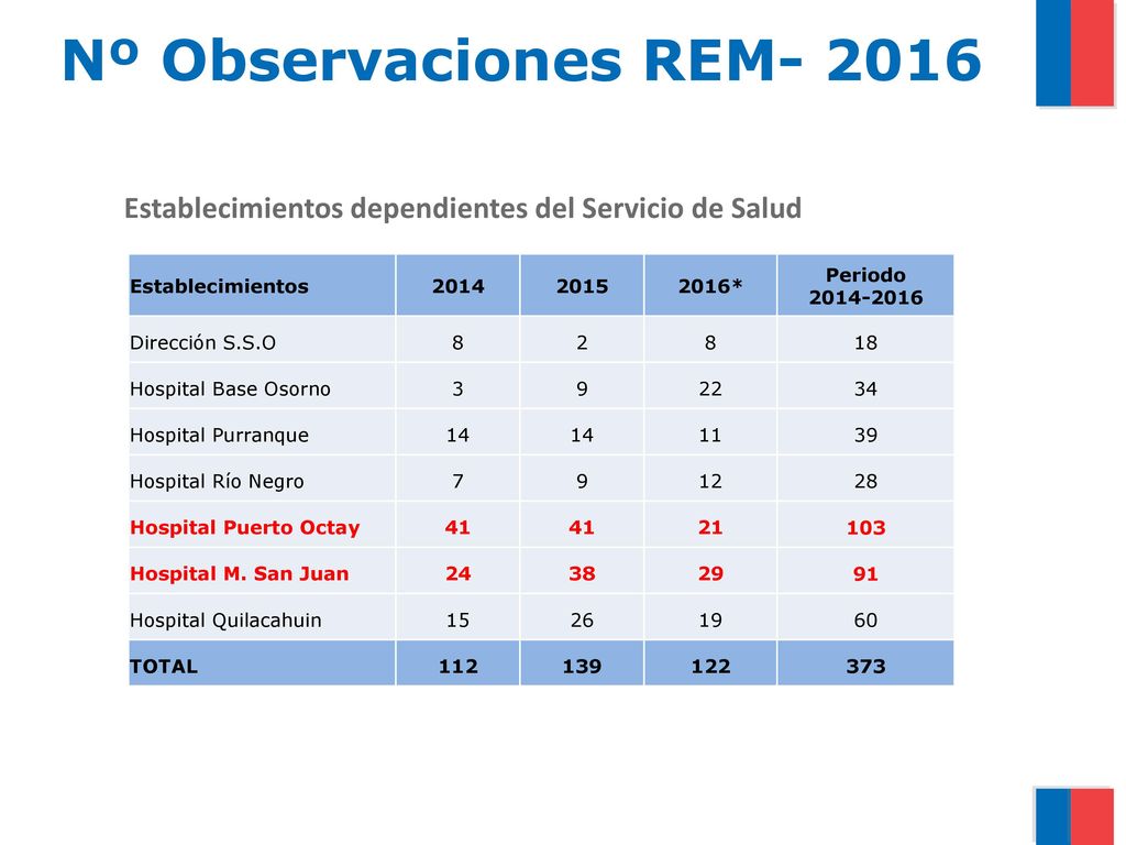 Nº Observaciones REM Establecimientos dependientes del Servicio de Salud. Establecimientos