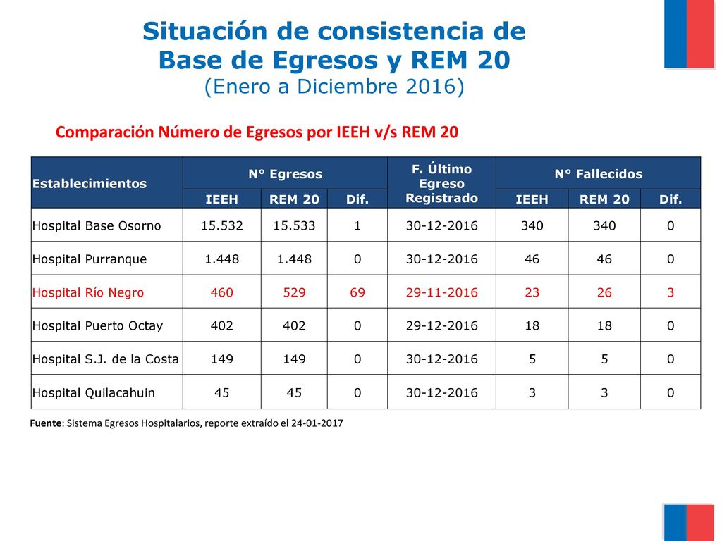 Situación de consistencia de Base de Egresos y REM 20 (Enero a Diciembre 2016)