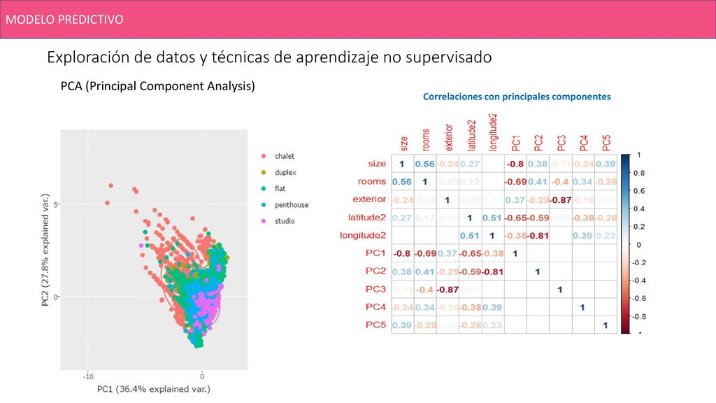 Exploración de datos y técnicas de aprendizaje no supervisado