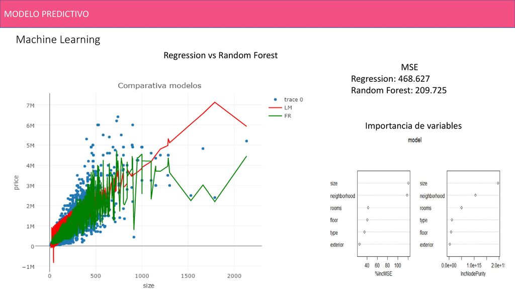 Machine Learning MODELO PREDICTIVO Regression vs Random Forest MSE
