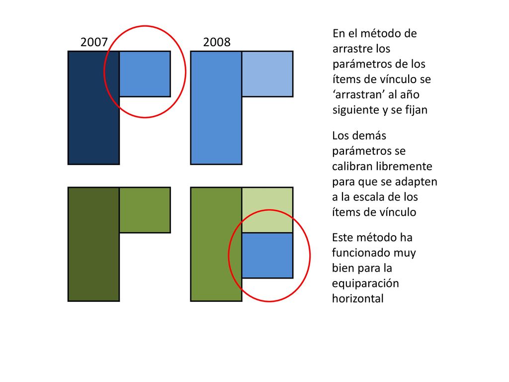 En el método de arrastre los parámetros de los ítems de vínculo se ‘arrastran’ al año siguiente y se fijan