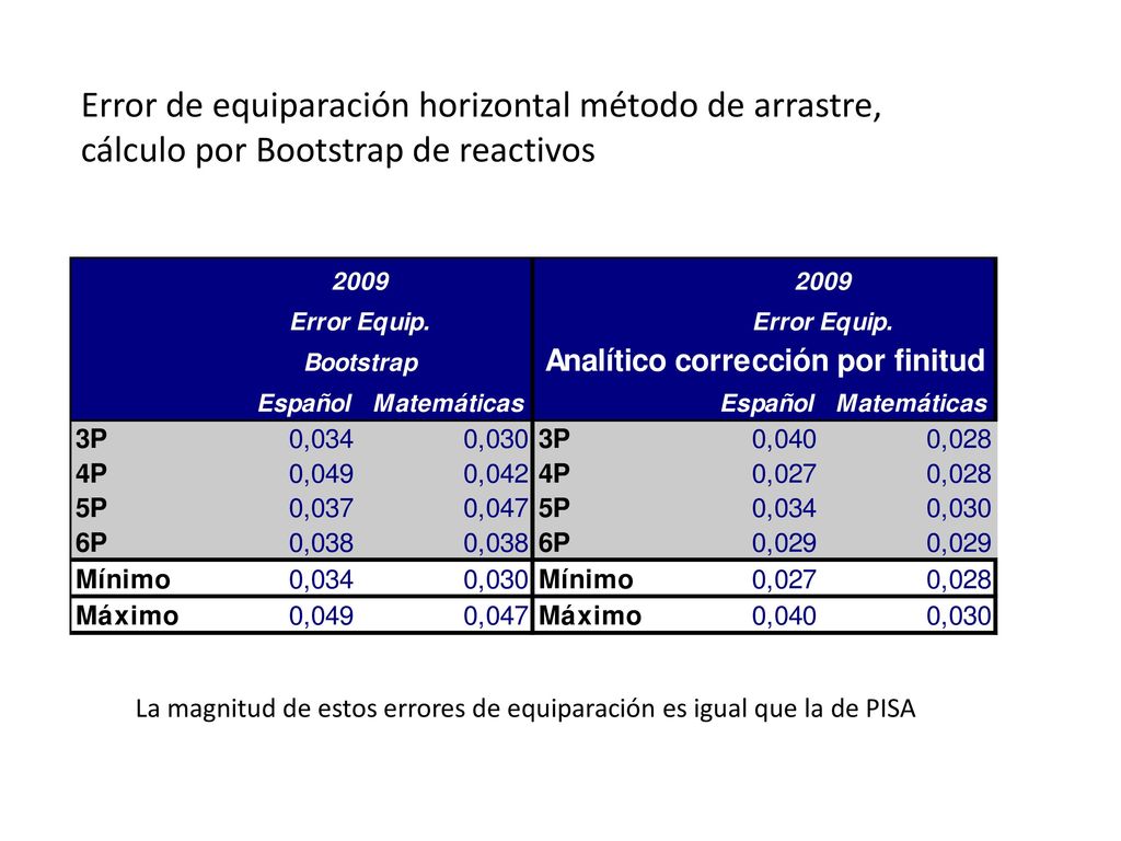Error de equiparación horizontal método de arrastre, cálculo por Bootstrap de reactivos