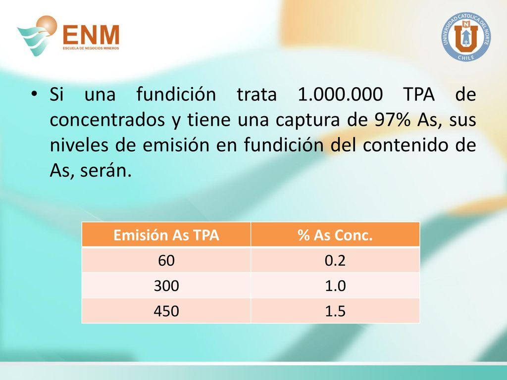 Si una fundición trata TPA de concentrados y tiene una captura de 97% As, sus niveles de emisión en fundición del contenido de As, serán.