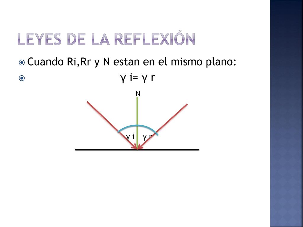 Leyes de la reflexión Cuando Ri,Rr y N estan en el mismo plano: