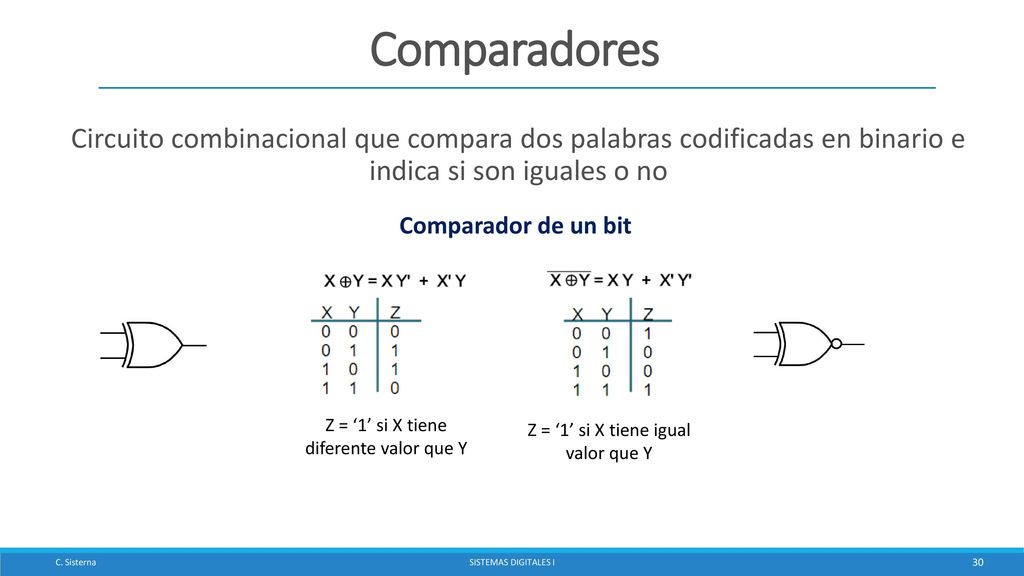 Comparadores Circuito combinacional que compara dos palabras codificadas en binario e indica si son iguales o no.