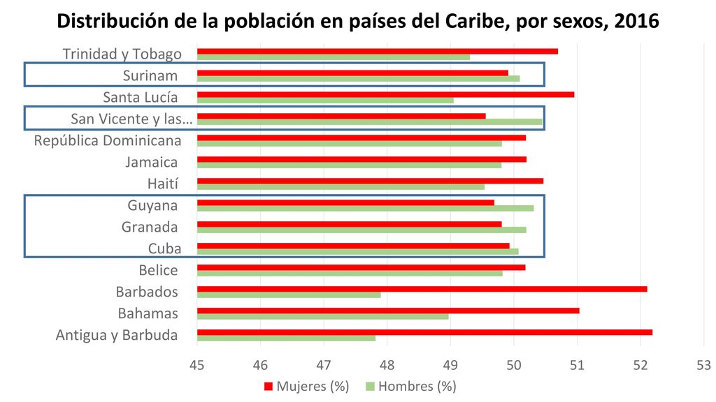 Distribución de la población en países del Caribe, por sexos, 2016